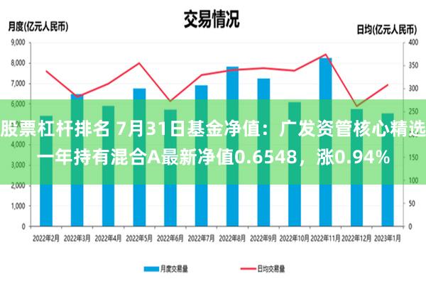 股票杠杆排名 7月31日基金净值：广发资管核心精选一年持有混合A最新净值0.6548，涨0.94%