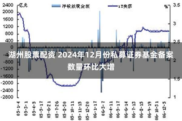 湖州股票配资 2024年12月份私募证券基金备案数量环比大增