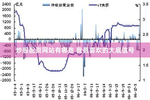 炒股配资网站有哪些 我最喜欢的大底信号